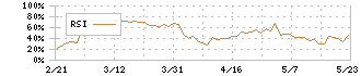 ワールド(3612)のRSI