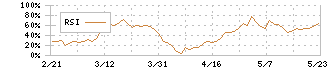 ネットイヤーグループ(3622)のRSI