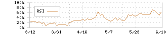 アクセルマーク(3624)のRSI