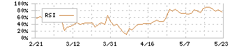 テックファームホールディングス(3625)のRSI