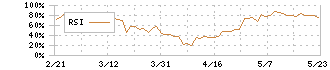 ＴＩＳ(3626)のRSI