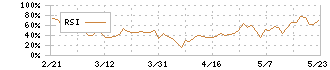 テクミラホールディングス(3627)のRSI