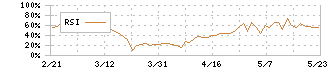 データホライゾン(3628)のRSI