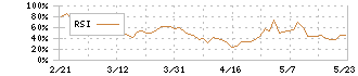 グリーホールディングス(3632)のRSI