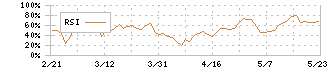 ＧＭＯペパボ(3633)のRSI