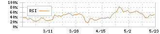 ソケッツ(3634)のRSI