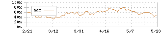 コーエーテクモホールディングス(3635)のRSI