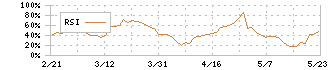 三菱総合研究所(3636)のRSI