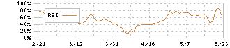 ボルテージ(3639)のRSI