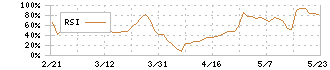 電算(3640)のRSI