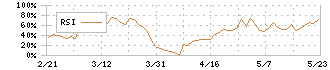 パピレス(3641)のRSI