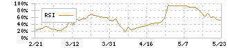 メディカルネット(3645)のRSI