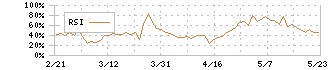 駅探(3646)のRSI