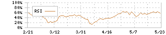 ジー・スリーホールディングス(3647)のRSI