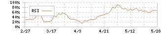 ＡＧＳ(3648)のRSI