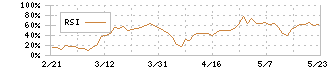 ファインデックス(3649)のRSI