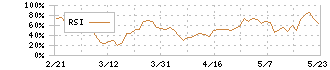 ディジタルメディアプロフェッショナル(3652)のRSI