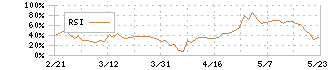 モルフォ(3653)のRSI