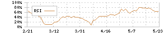 ブレインパッド(3655)のRSI