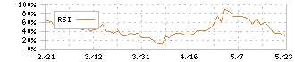 ポールトゥウィンホールディングス(3657)のRSI