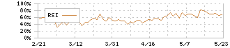 ネクソン(3659)のRSI