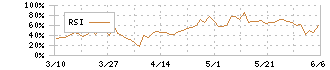 アイスタイル(3660)のRSI