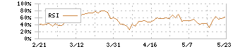 エムアップホールディングス(3661)のRSI