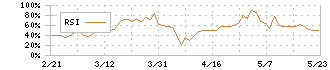 エイチーム(3662)のRSI