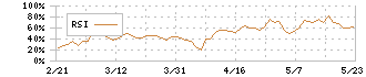 セルシス(3663)のRSI