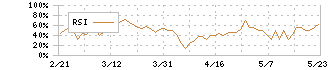 モブキャストホールディングス(3664)のRSI