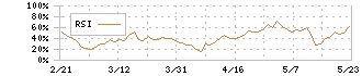 エニグモ(3665)のRSI