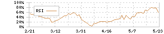ｅｎｉｓｈ(3667)のRSI