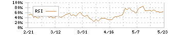 コロプラ(3668)のRSI