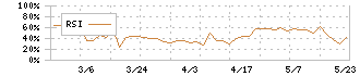 協立情報通信(3670)のRSI