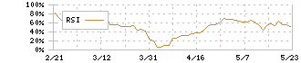 オルトプラス(3672)のRSI