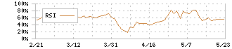 ブロードリーフ(3673)のRSI