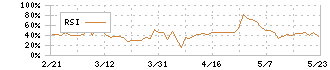 オークファン(3674)のRSI