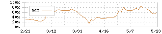 クロス・マーケティンググループ(3675)のRSI