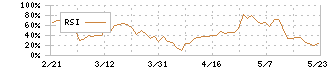 デジタルハーツホールディングス(3676)のRSI