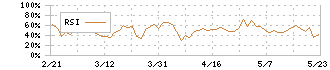 メディアドゥ(3678)のRSI