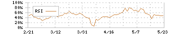 じげん(3679)のRSI