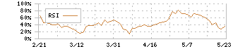 ブイキューブ(3681)のRSI