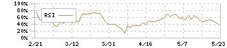 エンカレッジ・テクノロジ(3682)のRSI