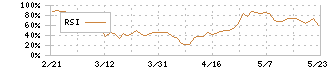サイバーリンクス(3683)のRSI