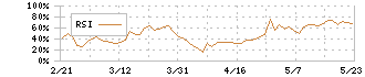 ディー・エル・イー(3686)のRSI