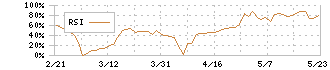 フィックスターズ(3687)のRSI