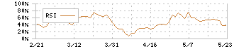 イルグルム(3690)のRSI