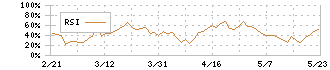 デジタルプラス(3691)のRSI