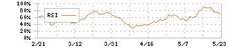 ＦＦＲＩセキュリティ(3692)のRSI