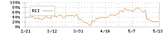 オプティム(3694)のRSI